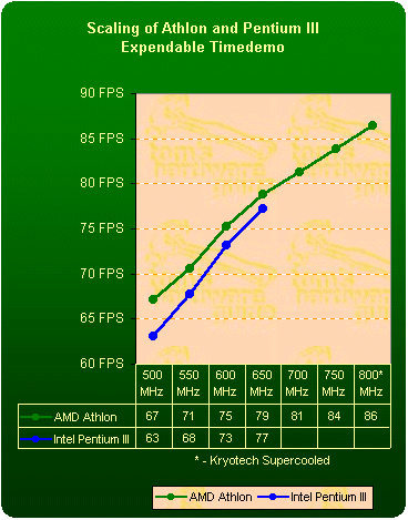Výkon Athlon a Pentia III - Expendable Timedemo