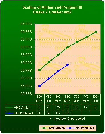 Výkon Athlon a Pentia III - Quake 2 Crusher.dm2