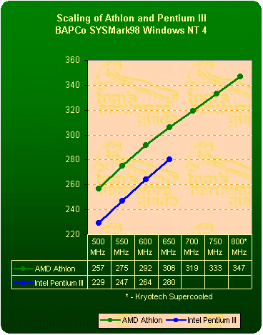 Výkon Athlon a Pentia III - BAPCo SYSMark98, Windows NT 4