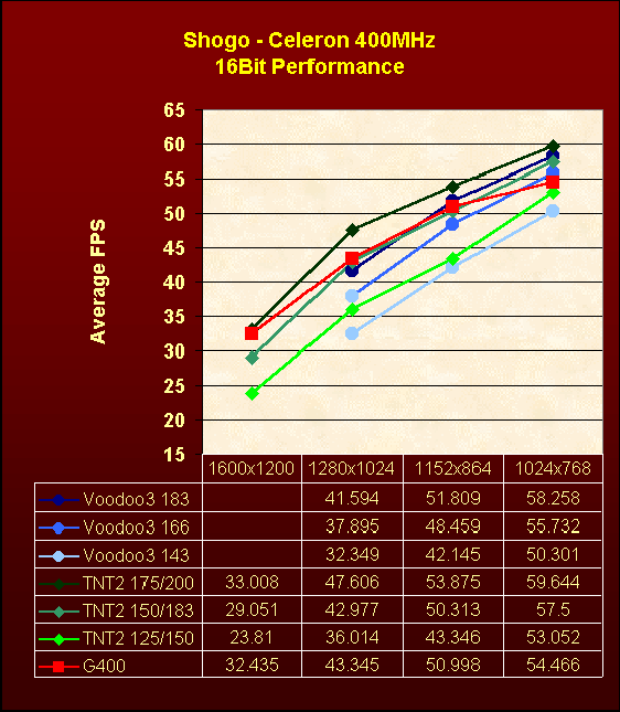 Výkon 3D kariet, Celeron 400, Shogo 16bit