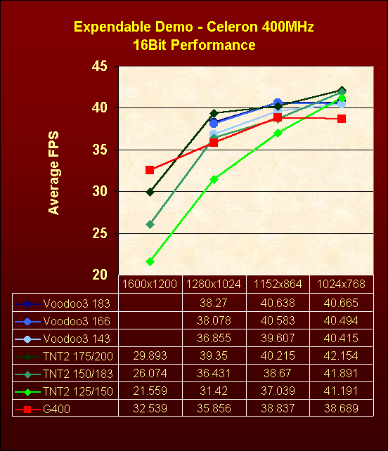 Výkon 3D kariet, Celeron 400, Expendable 16bit