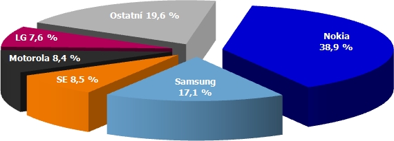 Podiel výrobcov na MT trhu - Q3 2008