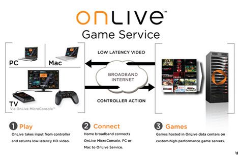 OnLive - funkčné až v roku 2013